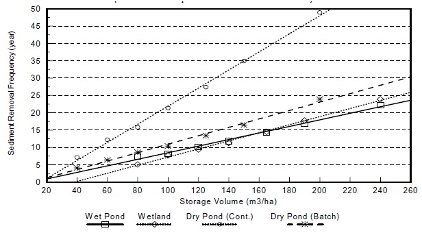 A graph shows the relationship between Storage Volume (X axis), in cubic metres per hectare, and Sediment Removal Frequency (Y axis), in years.  Four linear, positive sloped graph lines are shown for a wet pond, wetland, dry pond (continuous) and a dry pond (batch).  The slopes of each of the four graph lines are decreased in relation to the slopes of same storage facilities for 70% impervious catchment.