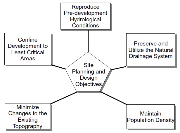 A block diagram identifies site planning and design objectives. 