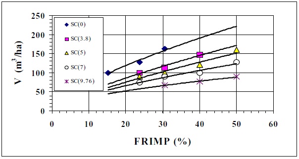 A graph shows the relationship between FRIMP (X axis), in percent, and Volume (Y axis), in cubic metres per hectare.  Five datasets are plotted for SC values 0, 3.8, 5, 7 and 9.76.  Each dataset shows that higher FRIMP is associated with higher volume.  At any given FRIMP, the lower SC value dataset has a higher volume associated with it.