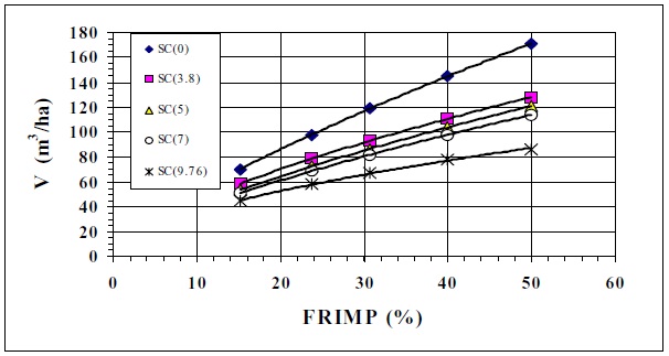 A graph shows the relationship between FRIMP (X axis), in percent, and Volume (Y axis), in cubic metres per hectare.  Five datasets are plotted for SC values 0, 3.8, 5, 7 and 9.76.  Each dataset shows that higher FRIMP is associated with higher volume.  At any given FRIMP, the lower SC value dataset has a higher volume associated with it.  Graph b) shows that the volumes are generally lower for SCS Soils Groups C and D than SCS Soil Groups A and B illustrated by Graph a).