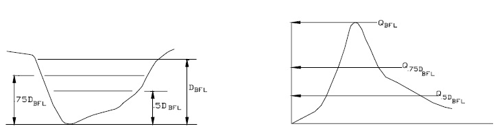A diagram shows the half, three-quarters and full bank levels of a water channel. A second diagram shows corresponding flows.