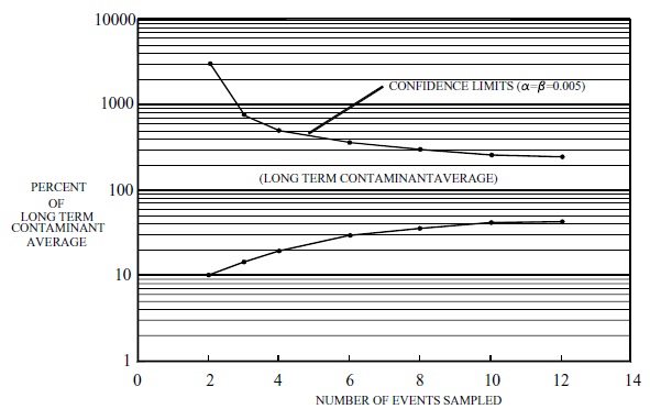 A graph shows the relationship between the Number of Events Sampled (X axis) and the Percent of Long Term Contaminant Average (Y axis).  In cases where wet weather sampling is being undertaken, at least eight event are to be sampled.