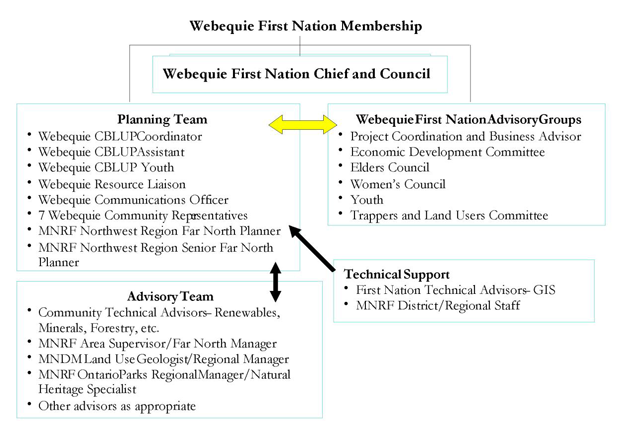 A diagram of the planning structure described below.