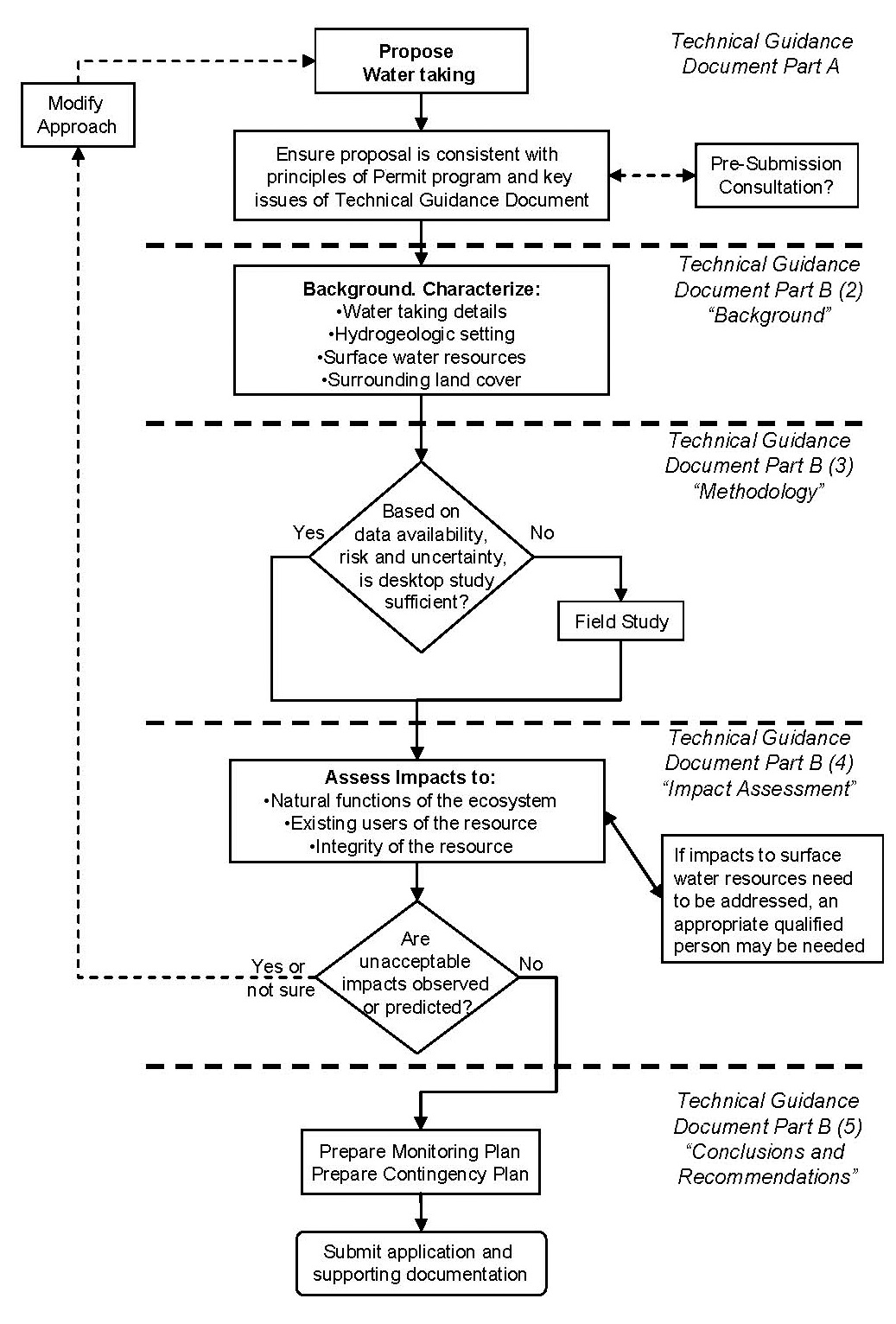 This schematic provides a summary of the steps that are outlined in this document for preparing a surface water study in support of a category 3 application for a Permit to Take Water.