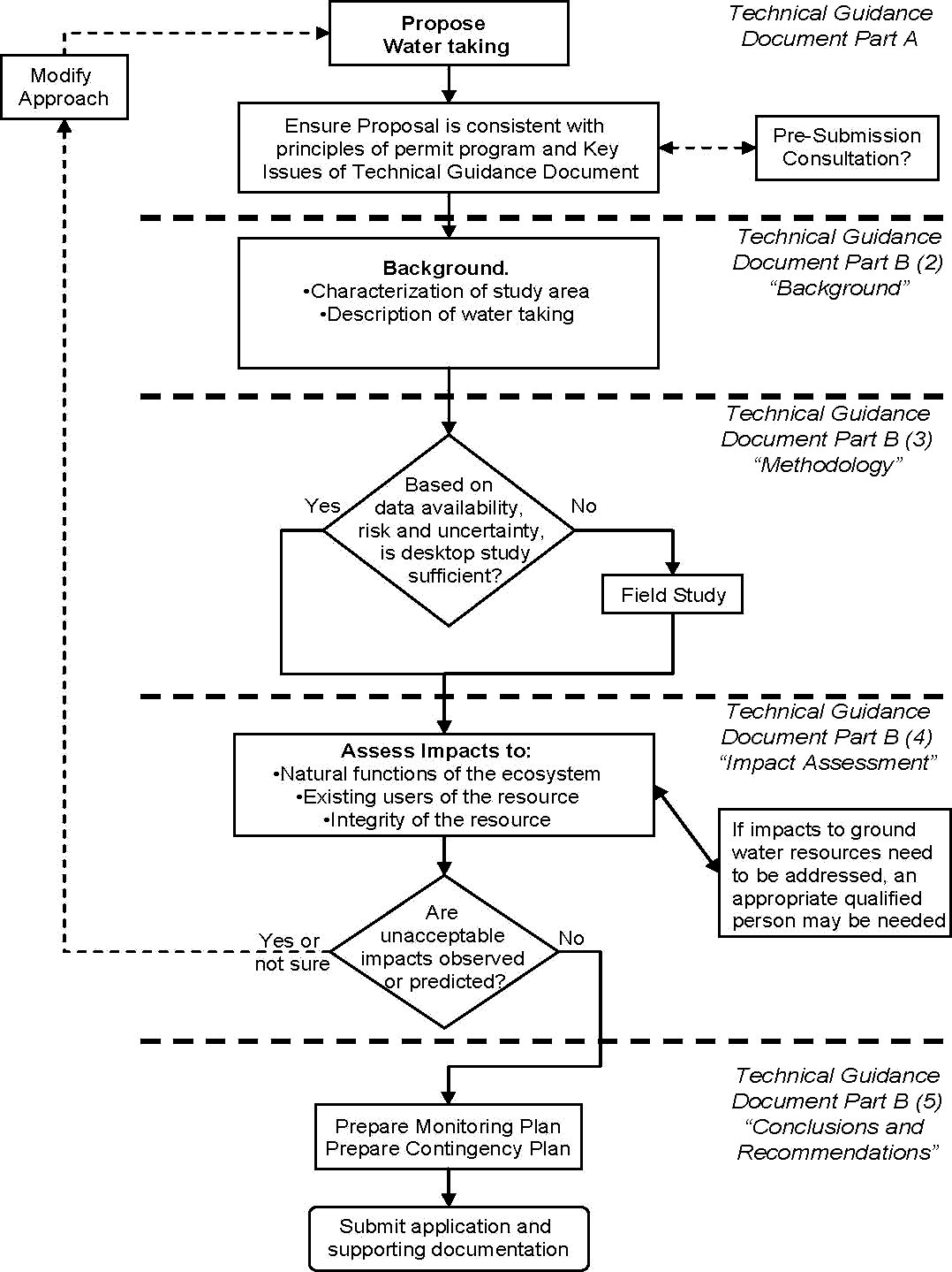 This schematic provides a summary of the steps that are outlined in this document for preparing a hydrogeological study in support of a category 3 application for a Permit to Take Water. 