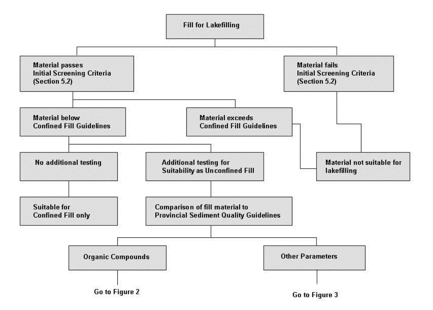 This figure provides the first part of a flow chart outlining decision points for determining the suitability of fill for identified uses. See outline below image.