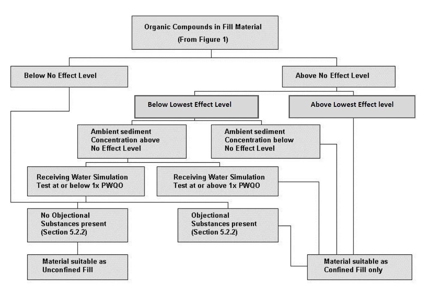 This figure is a continuation from Figure D-1, and is used to determine if fill is suitable for Unconfined Fill. See outline below image.