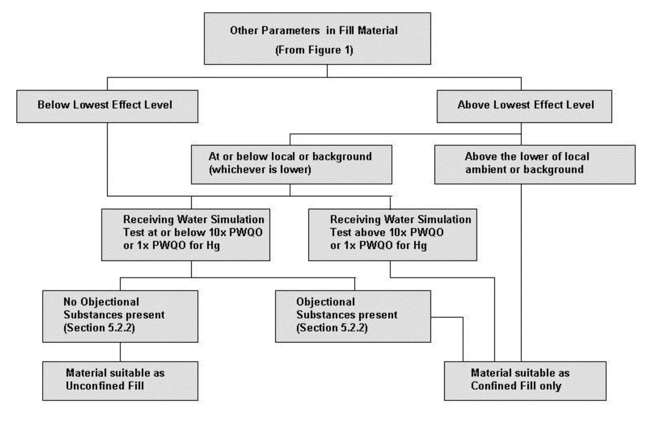 This figure is a continuation from Figure D-1, and is used to determine if fill is suitable for Unconfined Fill. See outline below image.