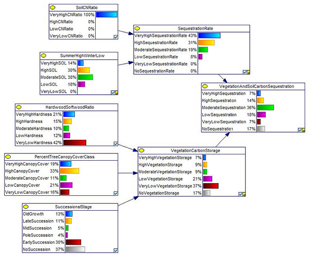 diagram of the Carbon Sequestration Source Model: Bayesian network representing Vegetation and Soil Carbon Sequestration and the prior probabilities associated with each of the input data layers.