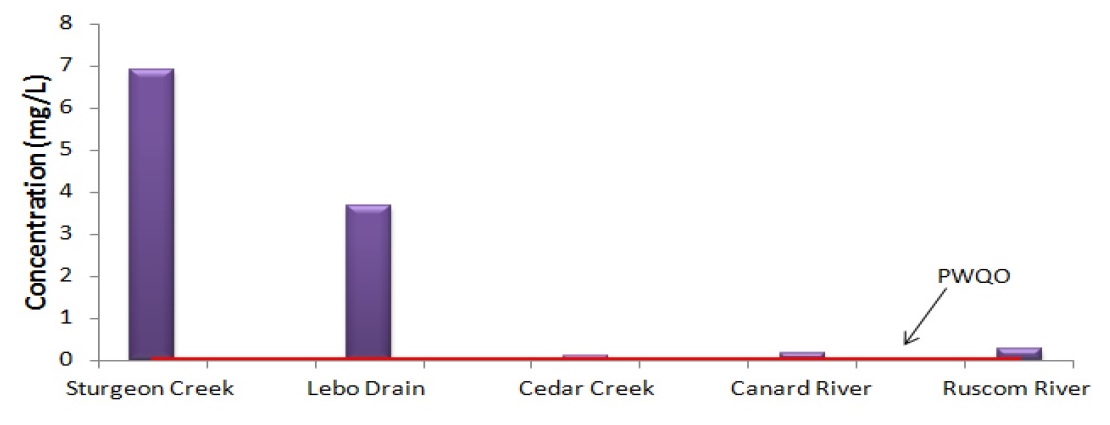 Figure 1a is a graph showing the average Total Phosphorus Concentration of watercourses from 2004 to 2010. Sturgeon Creek and Lebo Drain have concentrations of 7 and 4 milligrams per litre respectively, while neighbouring watercourses are at or just above Provincial Water Quality Objective guideline of 0.3 milligram per litre.