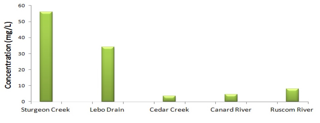 Figure 1b is a graph showing the average Total Potassium Concentration of watercourses from 2004 to 2010. Sturgeon Creek and Lebo Drain have concentrations of 56 and 35 milligrams per litre respectively, while neighbouring watercourses are all less than 10 milligram per litre.