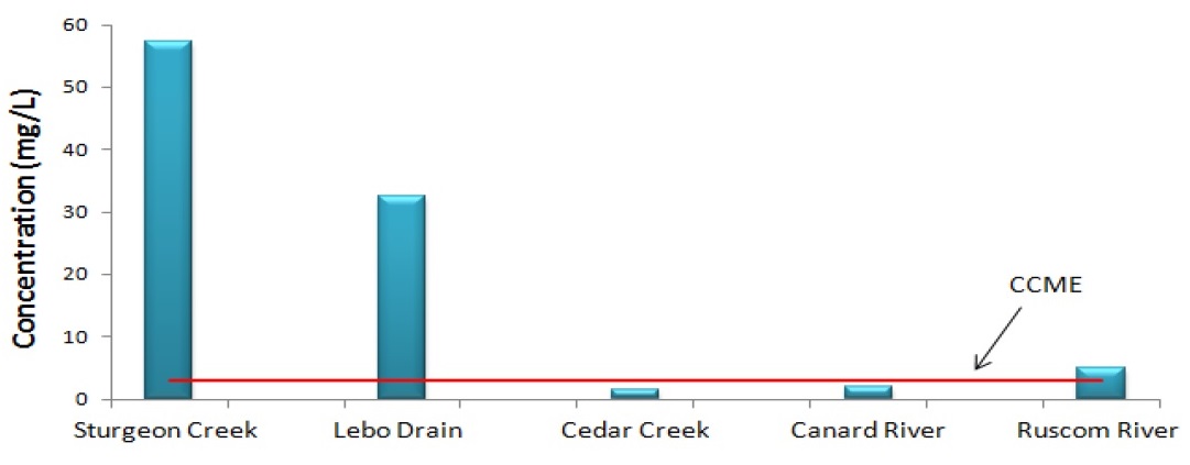 Figure 1b is a graph showing the average Nitrate Concentration of watercourses from 2004 to 2010. Sturgeon Creek and Lebo Drain have concentrations of 58 and 34 milligrams per litre respectively, while neighbouring watercourses are at or just above the Provincial Water Quality Objective guideline.