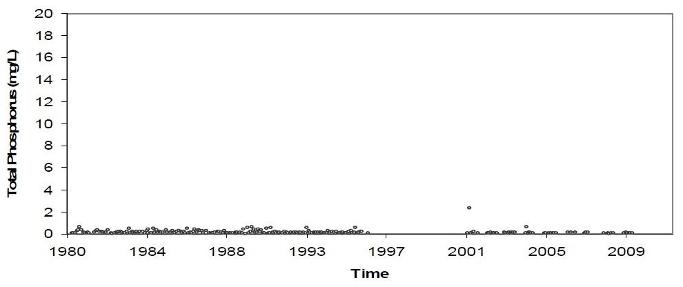The concentration of phosphorus in Sturgeon Creek, in milligram per litre, was steady and low until the mid-1990’s, and increased up to 20 times in 2000 to 2010.