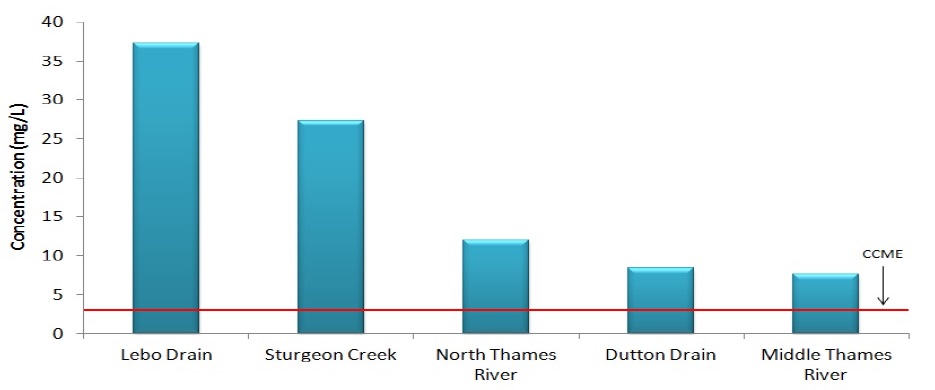 Figure 6a shows that Lebo Drain and Sturgeon Creek are the top two out of five most polluted waterways in Ontario for nitrate.