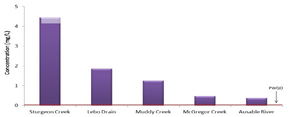 Figure 6b shows that Sturgeon Creek and Lebo Drain are the top two out of five most polluted waterways in Ontario for phosphorus.