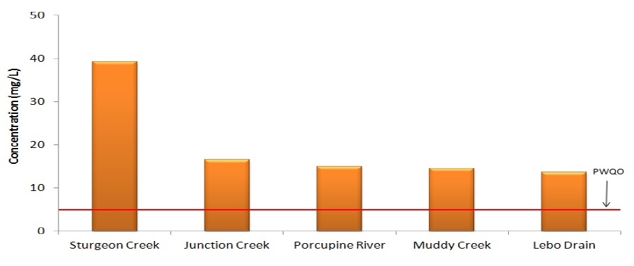 Figure 6d shows that Sturgeon Creek and Lebo Drain are number 1 and 5, respectively, out of the five most polluted waterways in Ontario for copper.