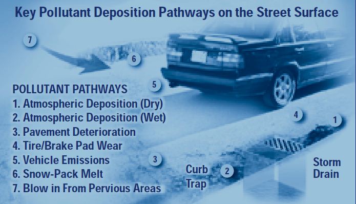 A listed diagram of key pollutant deposition pathways on the street surface