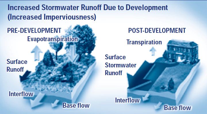 Figure 2: A diagram showing the increase of stormwater runoff between pre-development and post-development due to increased imperviousness.