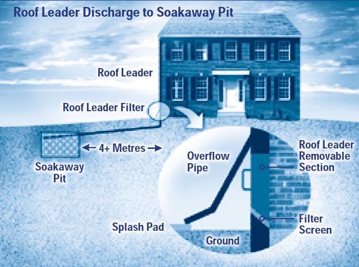 A diagram of a soakaway pit/infiltration trench system