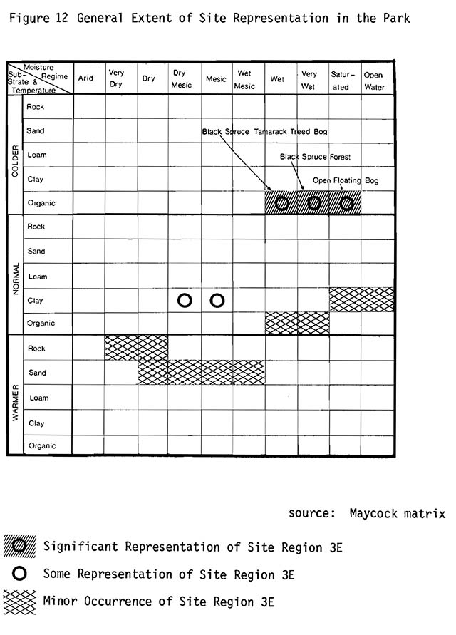 Grid chart level of representatio of site region 3E.