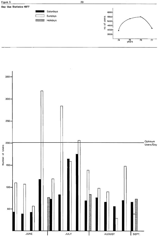 Black and white vertical bar graph indicates rates of day use in 1977 on Saturdays, Sundays and holidays.