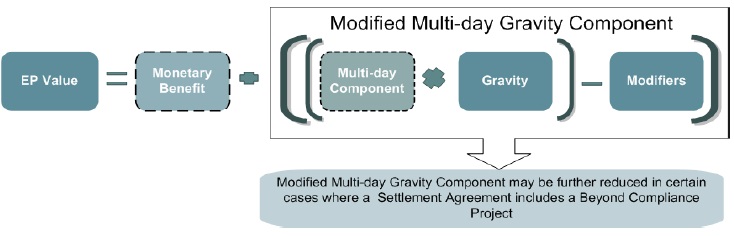 The formula for calculating the amount of an Environmental Penalty. Environmental Penalty Value equals Monetary Benefit plus left parenthesis left parenthesis Multi-day Component times Gravity right parenthesis minus Modifiers right parenthesis. Modified Multi-day Gravity Component may be further reduced in certain cases where a Settlement Agreement includes a Beyond Compliance Project.