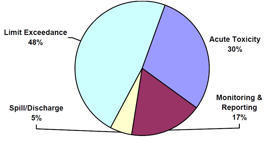 This pie chart illustrates environmental penalty orders by violation type. The percentage value for each category is noted as follows: limit exceedance, 48%; acute toxicity, 30%; monitoring and reporting, 17%; and spills/discharge, 5%.