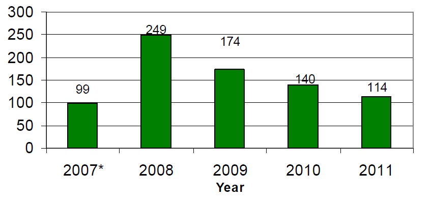 This bar graph illustrates the number of limit exceedances (contaminants) reported by regulated persons since August 1, 2007. There were 99 in 2007, with records starting on August 1, 2007; 249 in 2008; 174 in 2009, 140 in 2010; and 114 in 2011. 