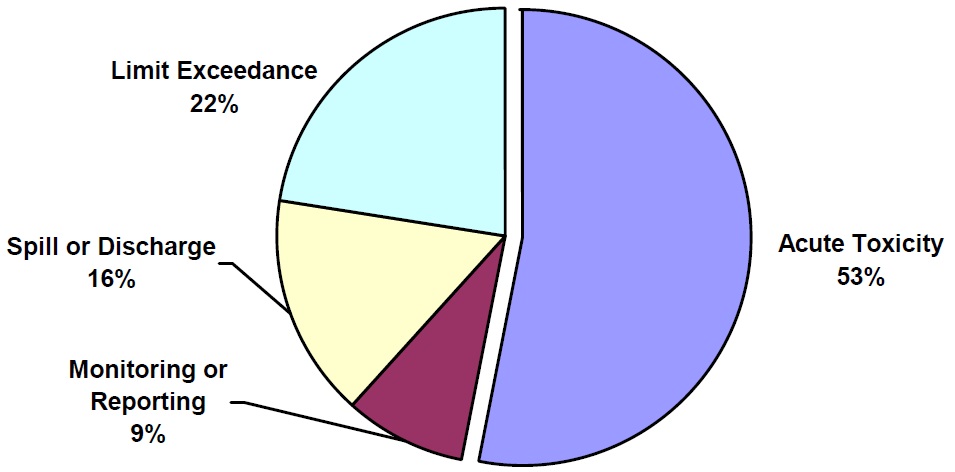 This pie chart illustrates environmental penalty orders by violation type, based on the percentage of the total penalties collected. The total amount collected was $779,482.45. Acute toxicity violations account for 53%; limit exceedances 22%; spills or discharges 16%; and monitoring or reporting 9%.