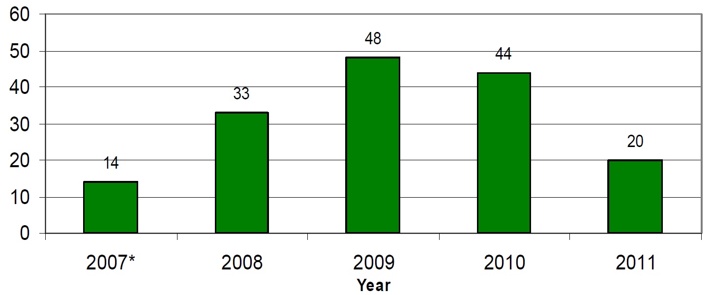 This bar graph illustrates the number of acute toxicity violations for each year between 2007 and 2011. There were 14 in 2007, with records starting on August 1, 2007; 33 in 2008; 48 in 2009; 44 in 2010; and 20 in 2011.