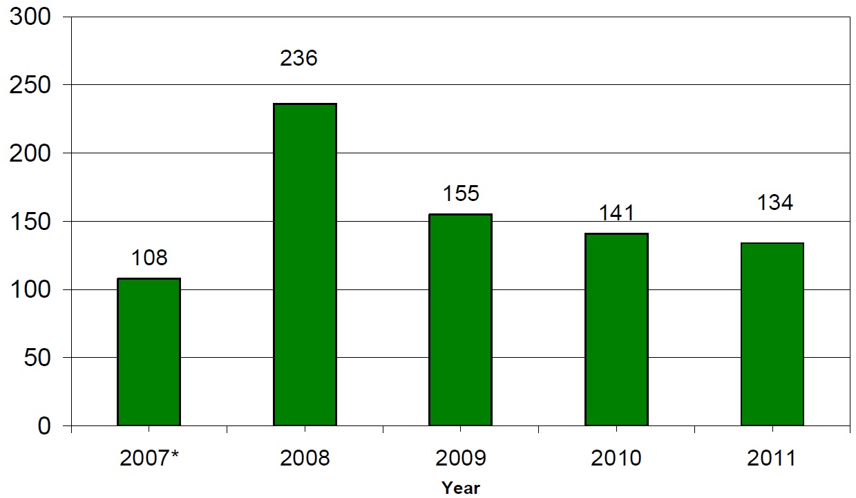 This bar graph illustrates the number of spills by regulated facilities for each year between 2007 and 2011. There were 108 spills in 2007, with records starting on August 1, 2007; 236 in 2008; 155 in 2009; 141 in 2010; and 134 in 2011. 