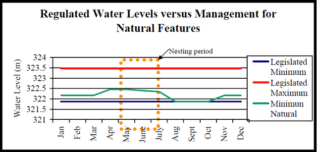 Image of graph showing the regulated water levels for Lake of the Woods