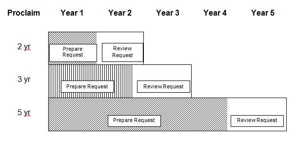 This figure illustrates how the windows of opportunity to request a site-specific standard open when a new standard is added to Schedule 7. The first line shows that for a new contaminant listed in Schedule 7 with a 2 year phase-in period, eligible facilities will have 12 months to prepare and submit a request under section 32 (and the standards would not take effect until 12 months later). The second line shows that for a new contaminant listed in Schedule 7 with a 3 year phase-in period, eligible facilities will have 21 months to prepare and submit a request (and the standards would not take effect until 15 months later). The final example in the figure is for a 5 year phase-in period in which eligible facilities will have 3 years and 9 months years to prepare and submit a request (and the standards would not take effect until 15 months later).