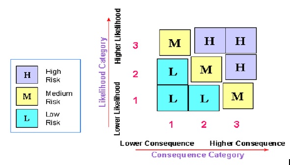 An illustration of a risk ranking matrix, depicted as a graph of Likelihood versus consequence, with each axis categorized into three sections: L for Low; M for Medium; and H for High Risk.