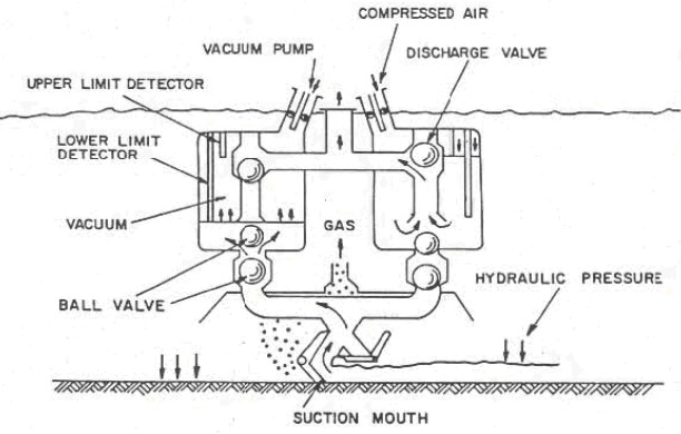 This figure provides an illustration of a more complex and specialized unit for extracting highly contaminated soft or soupy sediment without allowing the release of potentially contaminated dredged material to the water column. There are two cylinders side by side on a base and below the base is a suction mouth. Sediment is lifted by a vacuum pump located at the top of the left cylinder drawing sediment into the suction mouth and pushed up and released out the discharge pipe located in the middle of the two cylinders to the surface. The right cylinder has compressed air coming into the cylinder via a pipe located on the upper right cylinder. The compressed air pushes sediment located at the bottom of the right cylinder into the discharge outlet pipe.
