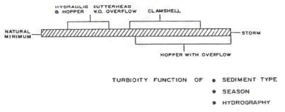 This figure is a schematic diagram illustrating the two extremes of turbidity in a water body caused by the different dredging methods during different climatic conditions. The schematic diagram illustrates how turbidity is a function of the sediment type, season the dredging takes place in and the physical features of the waterbody. The schematic diagram illustrates that under calm conditions the Hopper Dredge and Cutterhead Dredge result in less turbidity versus under storm conditions the Clamshell Dredge and Hopper Dredge with overflow result in the greatest turbidity in the water column.