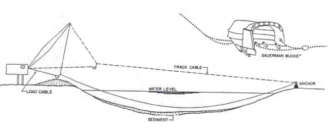 This figure provides an illustration of another type of dredge. This figure shows what a Drag Line mechanical dredge looks like and how it operates. The sediment is dug by a standard drag line shovel from the shoreline which is anchored out into the water body by a track cable and it travels along the bottom of the water body under its own power by means of caterpillar tracks with large shovels or walkers pulling the dredged material towards shore for disposal.