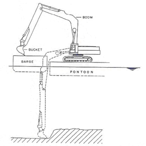 This figure provides an illustration of another type of dredge. This figure shows what a Backhoe mechanical dredge looks like and how it operates. A Backhoe Dredger is a stationary dredger, moored on anchors or on spud-poles. A backhoe dredger is a hydraulic excavator equipped with a half open shell. This shell is filled moving towards the machine. Usually the dredged material is loaded in barges. This machine is mainly used in harbours and other shallow waters.