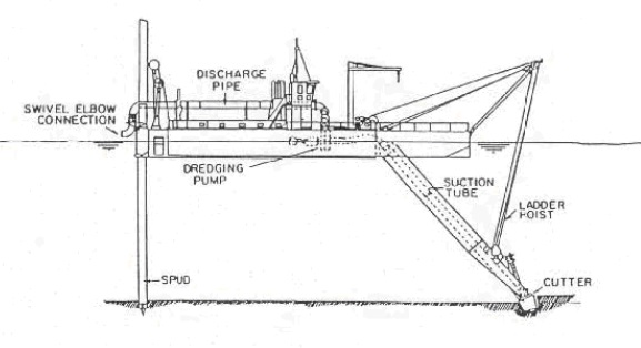 This figure provides an illustration of another type of dredge. This figure shows what a Cutter Suction Dredge looks like and how it operates. A Cutter Suction Dredger is a hydraulic dredge. The figure shows a barge with an arm out front equipped with a rotating cutter head at the end of a long ladder that can cut hard soil or rock into fragments. The cutter head is a rotating mechanical device, mounted in front of the suction head and rotating along the axis of the suction pipe. The sediment is then sucked in by dredge pumps on a pontoon and anchored in place by a long tube like spud anchor.