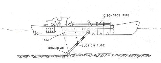 This figure provides an illustration of another type of dredge. This figure shows what a Trailing Suction Hopper Dredge looks like and how it operates. A Trailing Suction Hopper Dredger is an hydraulic dredge. It is a self-contained ship that pumps the dredged material aboard through a trailing suction pipe equipped with a draghead that loosens the material and directs it into the suction inlet as the vessel moves ahead. The vessel is large enough to combine dredging and transporting.