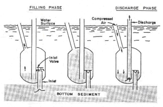This figure provides an illustration of how the filling and discharging of the Pneuma Dredge System works. The figure shows three tanks (pressure cylinders) similar to an oil tank lined up side by side in the water near the bottom surface of a water body. The first tank shows the filling process where sediment is sucked into the tank via an inlet pipe located at the bottom of the tank, the second tank shows the tank full, the third tank shows compressed air being pumped into one of two openings at the top side of the tank. There is an outlet pipe extending from the waterbody surface to close to the bottom of the third tank. The compressed air pushes the sediment up this outlet pipe.