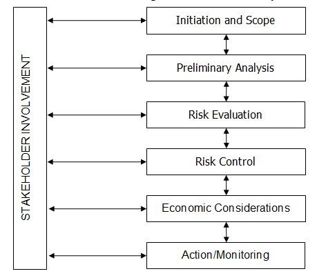 This figure provides a general overview of the framework, and is based on the CSA Q850 Risk Management Framework model. The figure shows a process flow chart depicting the various components of the framework, with arrows identifying connectivity between the components. The components are as defined in the previous paragraph, and are titled: Initiation and Scope, followed by Preliminary Analysis; Risk Estimation; Risk Control; Risk Evaluation; Action/Monitoring; Stakeholder Involvement.