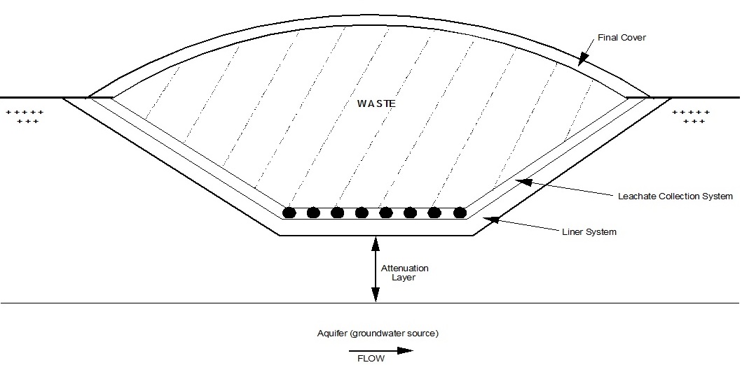 shows a schematic view of a landfill incorporating the generic design approach
