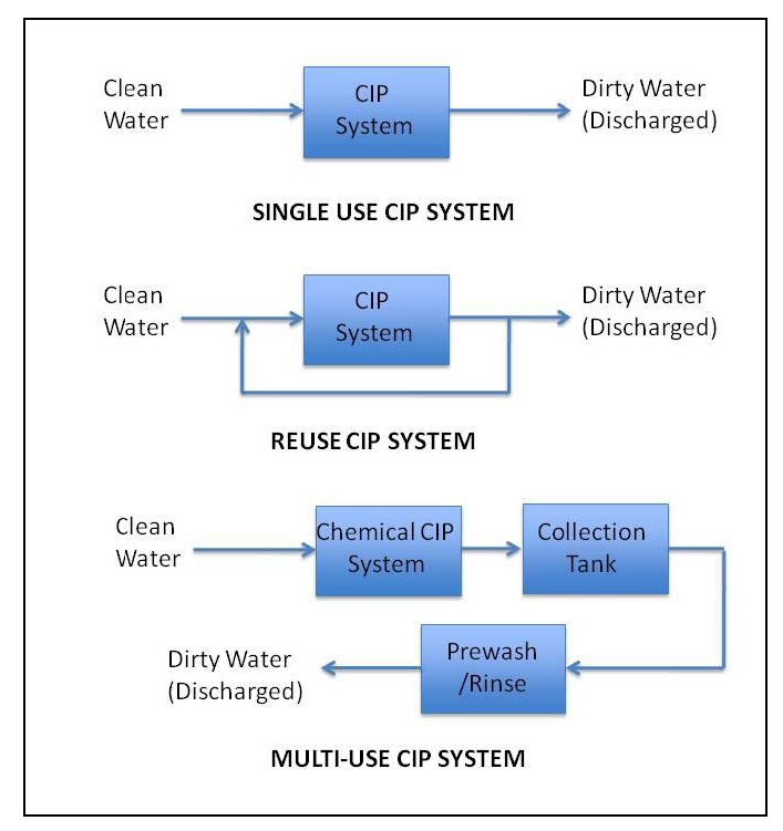 This schematic depicts the three types of clean-in-place systems, each having a clean water input and a dirty water output stream. The first diagram represents a Single-Use Clean-in-place System and simply shows cleaning water input and dirty water discharge. The second diagram shows a Reuse Clean-in-place System where a portion of the dirty water stream is recycled back to the Clean-in-place system for reuse, after blending with cleaning water input, and with the remaining portion of the dirty water discharged. The third diagram shows a Multi-Use Clean-in-place System where the effluent from the Clean-in-place system is introduced into a collection tank and subsequently used as prewash or rinse water before being discharged as dirty water.