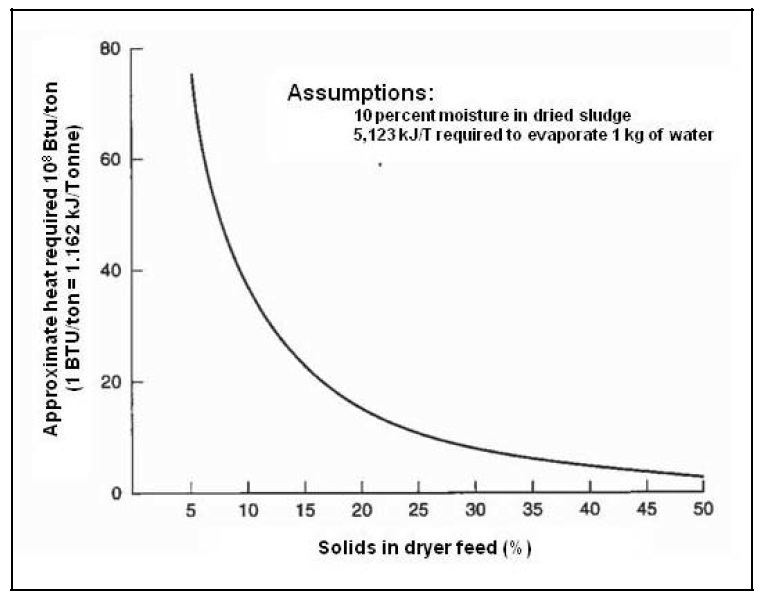 This graph illustrates the approximate heat energy required for thermal evaporative drying of sewage sludge as a function of the solids content, ranging from five to fifty percent in the dryer feed. The graph shows a marked decrease in drying energy required at increased feed solids content. The heat requirements depicted in the graph are based on ten percent moisture in the dried sludge.