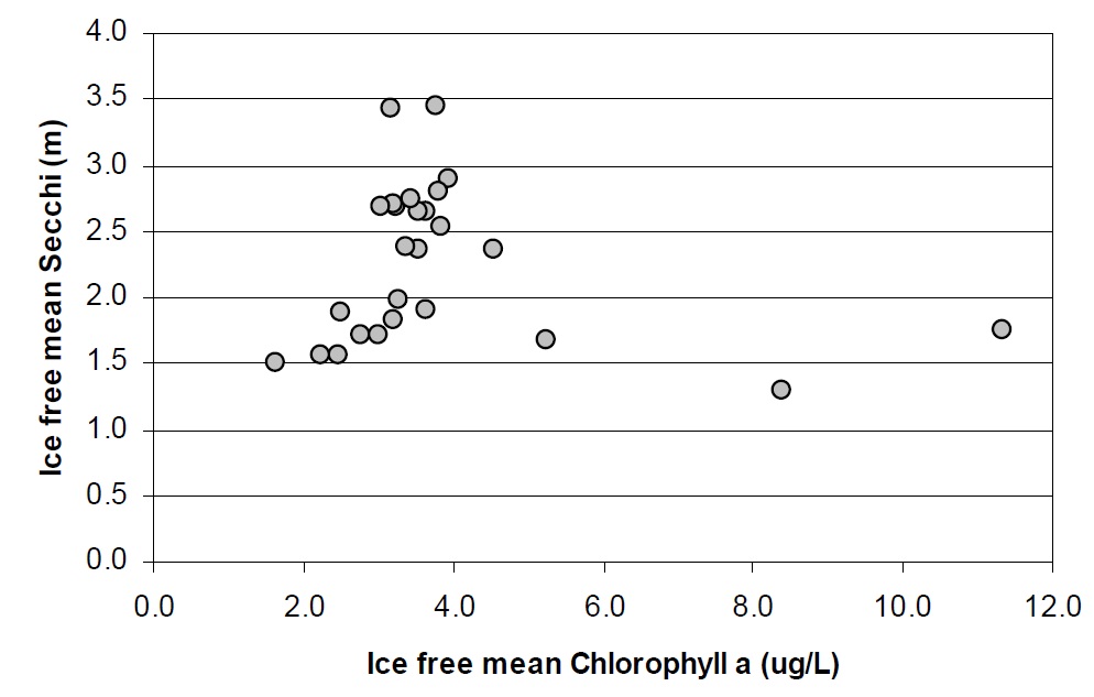 Scatterplot showing the relationship between ice-free mean chlorophyll-a concentrations and ice-free mean Secchi depth (water clarity) for stations in Lake Nipissing for the years 1988-1990.  Chlorophyll-a concentrations were not correlated to water clarity observations in Lake Nipissing for these years.