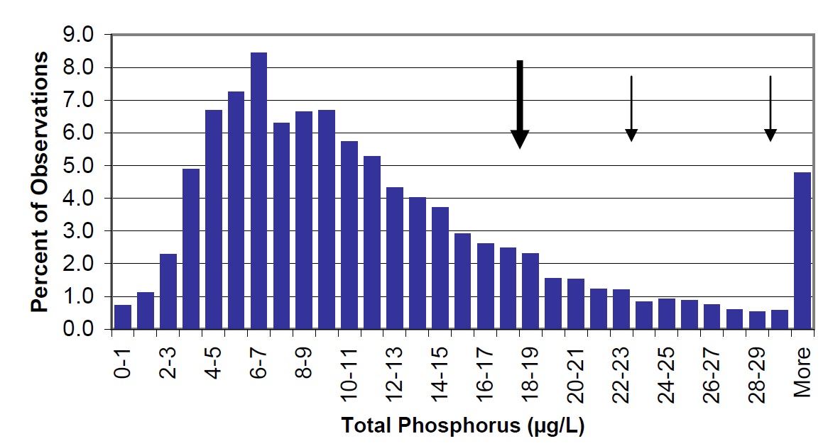 A histogram bar chart showing the distribution of total phosphorus concentrations in Ontario lakes as a percentage of the total observations. This distribution shows that total phosphorus concentrations range from 0 to greater than 29 micrograms per litre in Ontario lakes, and that greater than 50% of lakes in Ontario have total phosphorus concentrations between 4 and 12 micrograms per litre. The lake-wide average total phosphorus concentration of Lake Nipissing for the years 2003 to 2004 is shown by a large arrow to be 18 micrograms per litre. Smaller arrows show that the total phosphorus concentrations for Cache and Callander Bays are 29.0 and 22.6 micrograms per litre, respectively. The location of the arrows on the histogram distribution shows that the total phosphorus concentrations for Lake Nipissing and the two bays are higher than most lakes in Ontario. 