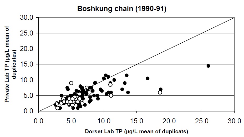 A scatterplot comparison of the total phosphorus concentrations analysed at the Ministry of the Environment and Climate Change water chemistry laboratory at the Dorset Environmental Science Centre versus the total phosphorus concentrations of water samples analysed at a private water chemistry lab. The total phosphorus concentrations measured by this private lab were approximately 35% lower than those from the Dorset Environmental Science Centre lab for a large number of lakes representing both spring and fall samples.