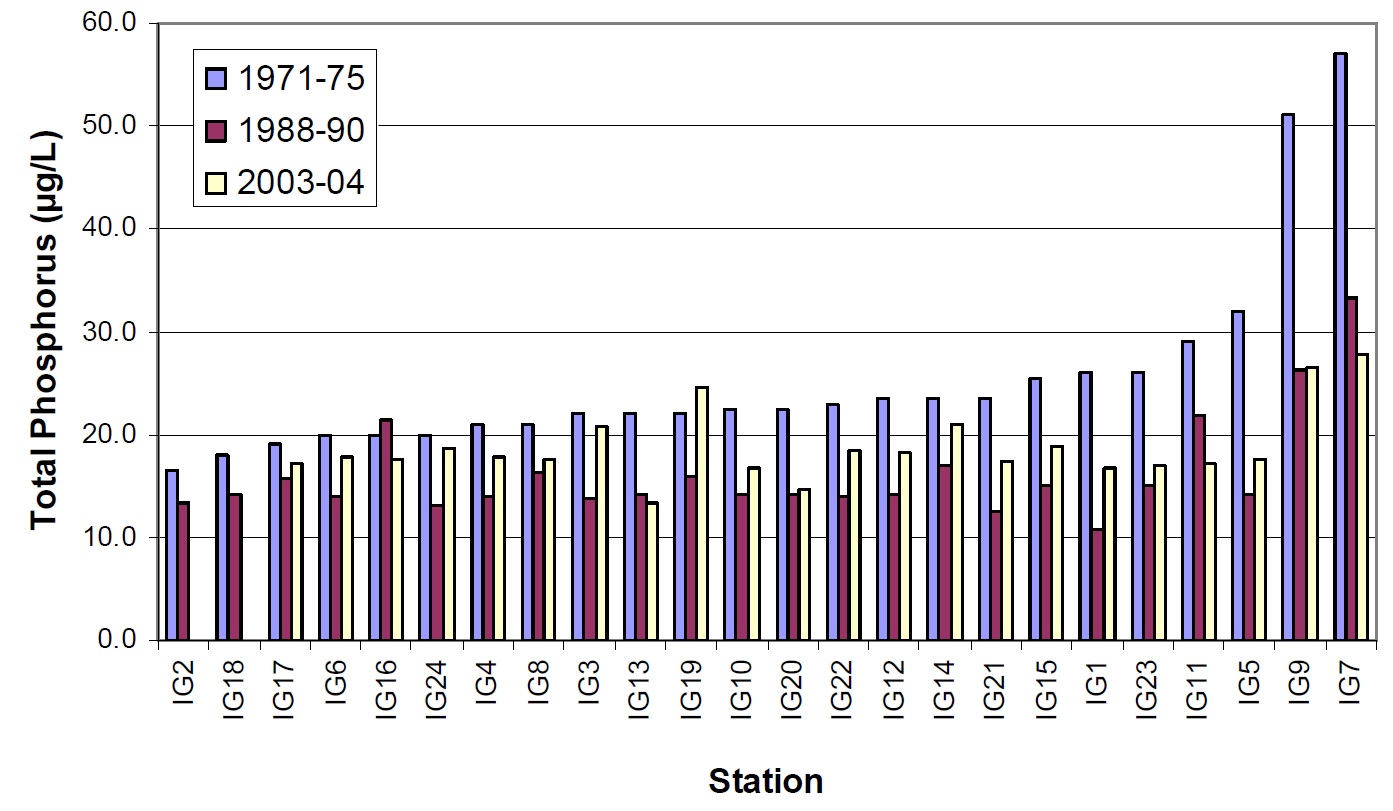 A bar chart showing total phosphorus concentrations observed for 24 stations in Lake Nipissing for three time periods: 1975, 1998-1990 and 2003-04. Total phosphorus concentrations measured in 2003-2004 are lower than those observed in 1975, and the 1988-90 concentrations are intermediate between the two other time periods.