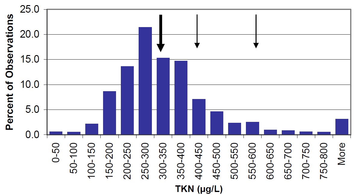 A histogram bar chart showing the distribution of ammonium concentrations in Ontario lakes as a percentage of the total observations. This distribution shows that ammonium concentrations range from 0 to more than 170 micrograms per litre in Ontario’s lakes, and that greater than 50% of lakes have ammonium concentrations between 0 and 30 micrograms per litre. The lake-wide average ammonium concentration for Lake Nipissing for the years 2003 to 2004 is shown by a large arrow to be 36 micrograms per litre. Smaller arrows indicate the ammonium concentrations in Callender and Cache Bays to be higher than concentrations in the lake itself, at 78 and 51 micrograms per litre, respectively. In general, ammonium concentrations in the main basin of Lake Nipissing and the two bays for the years 2003 to 2004 are higher than those found in other lakes on the Canadian Shield.